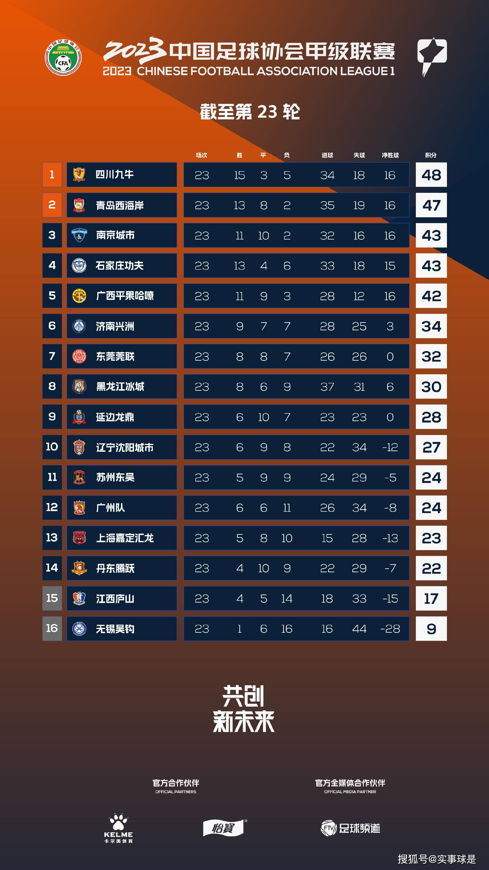 forzaroma表示，佩莱格里尼必须在接下来的比赛中用进球或助攻重新赢得球迷们的信任和支持。